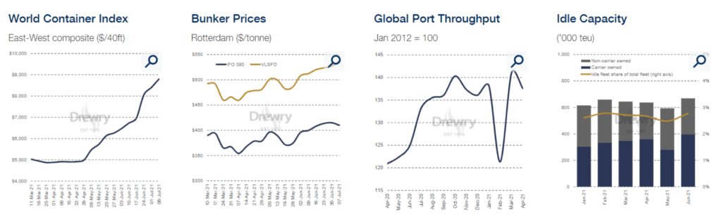 world container index