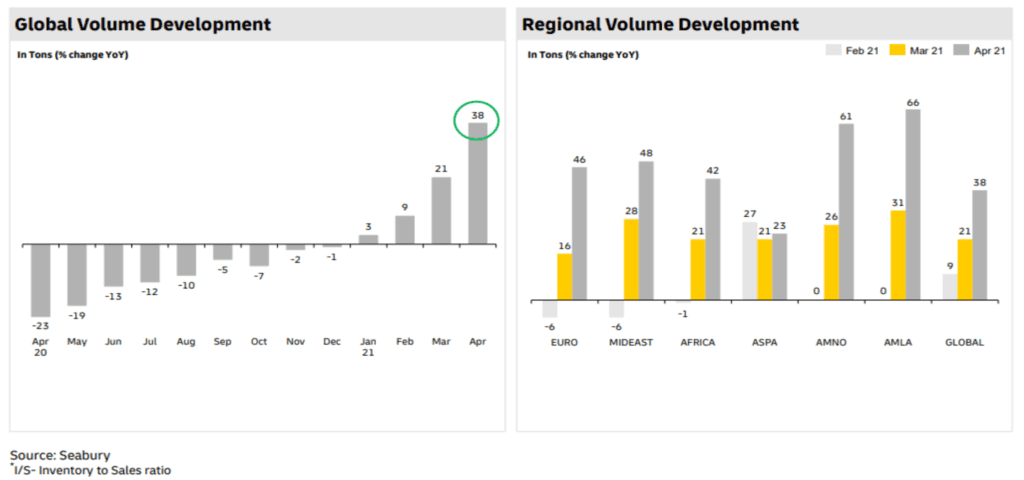 global and regional volume development