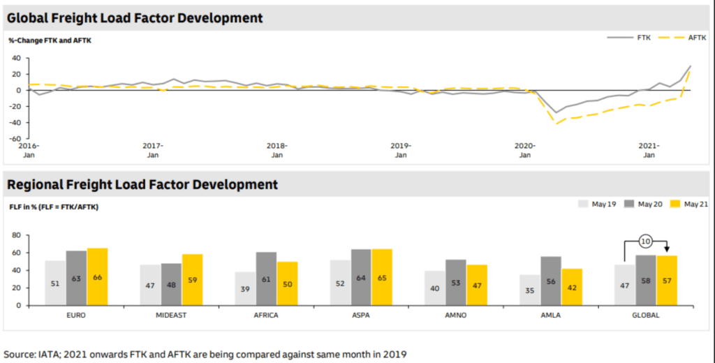 global and regional load factor development