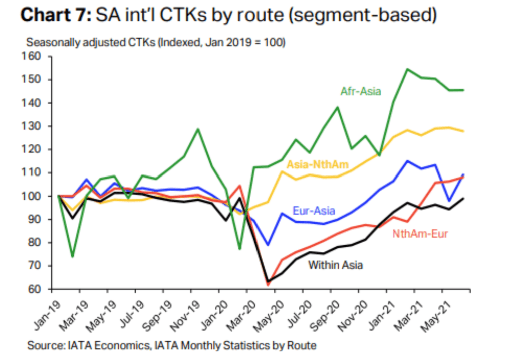 SA int'l CTKs by route