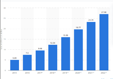 e-commerce sales in the UAE from 2015 to 2022