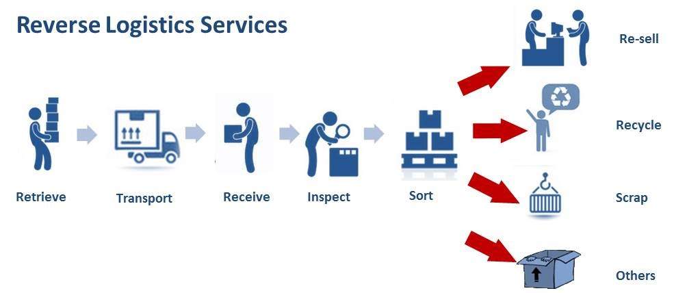 reverse logistics services