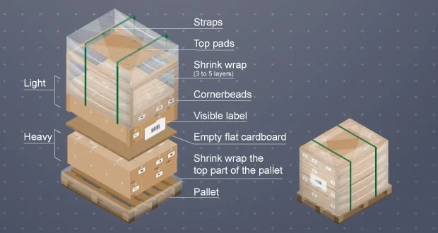 palletizing method for storing goods