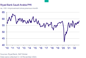 Saudi PMI