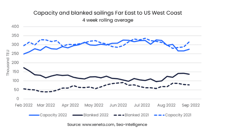 capacity and black sailing far east and US west coast