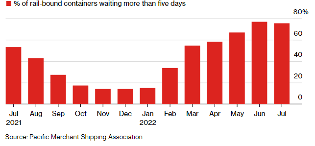 container in waiting graph