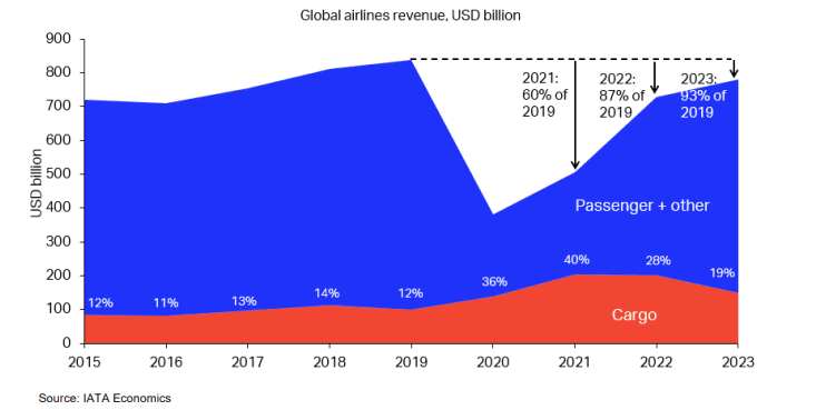 global airlines revenue