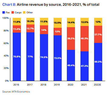 airline revenue 2016-21
