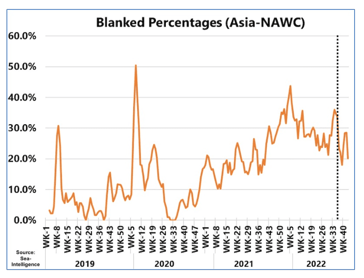 blanked percentages asia