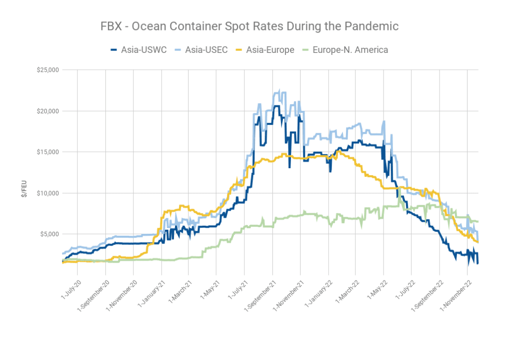 ocean container spot rates