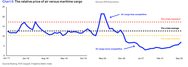 air vs maritime cargo price