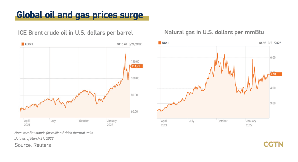 global oil and gas price surge