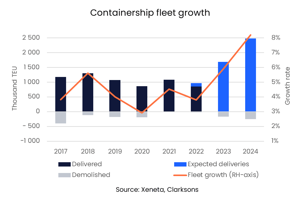 containership fleet growth
