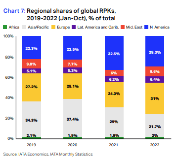 regional shares of global rpk's