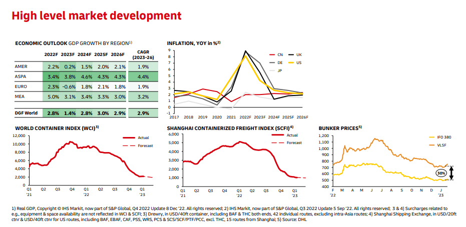 market development graph