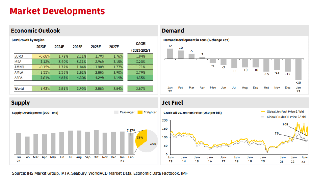 Air Freight Overview