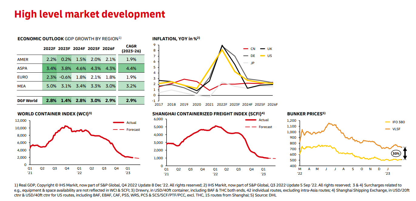 Ocean Freight march 2023 Overview