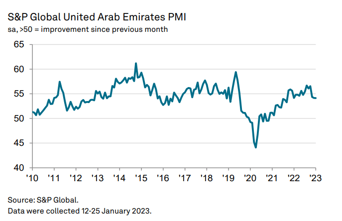 PMI of the UAE