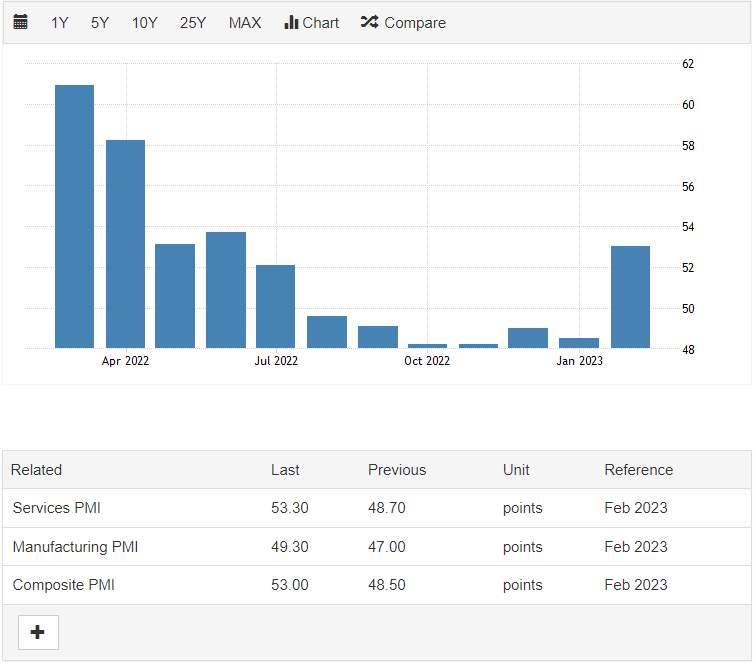 PMI value for the UK