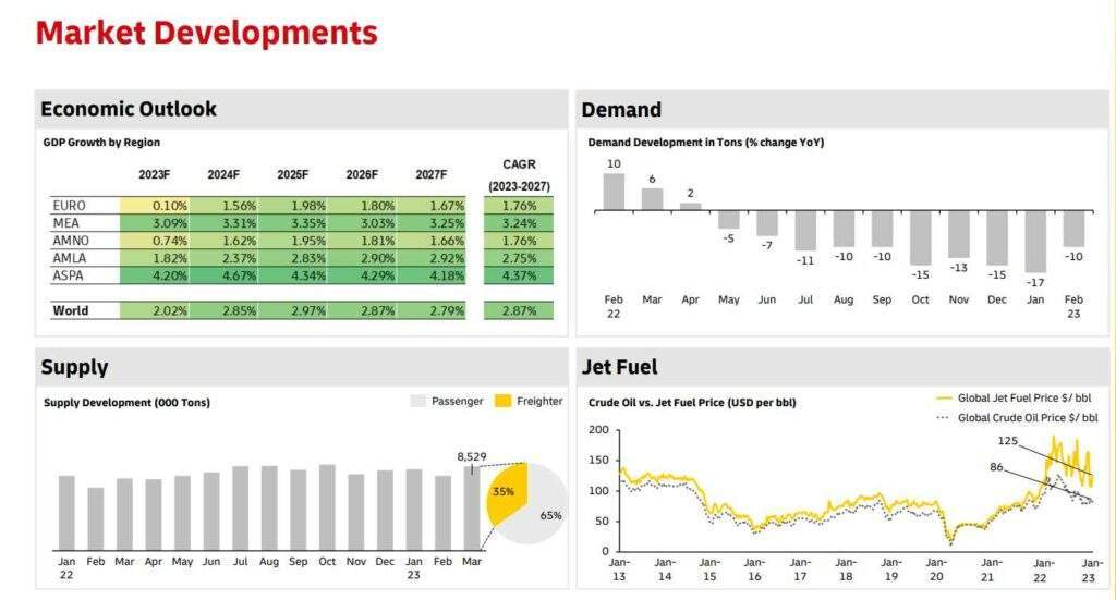 Air Freight Overview