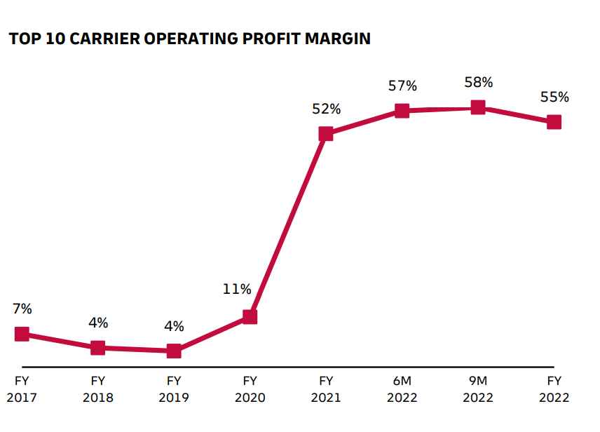 Carrier Financial Results