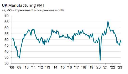 UK Manufacturing PMI