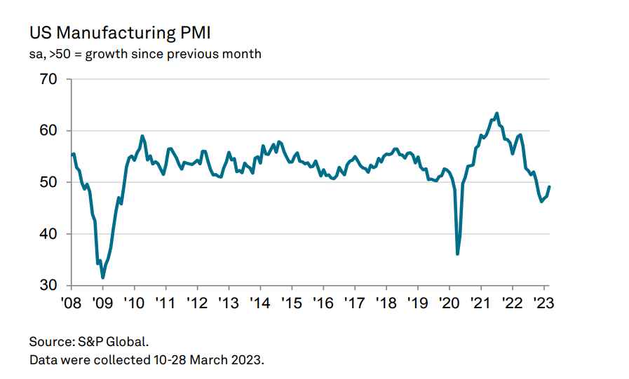 US Manufacturing PMI