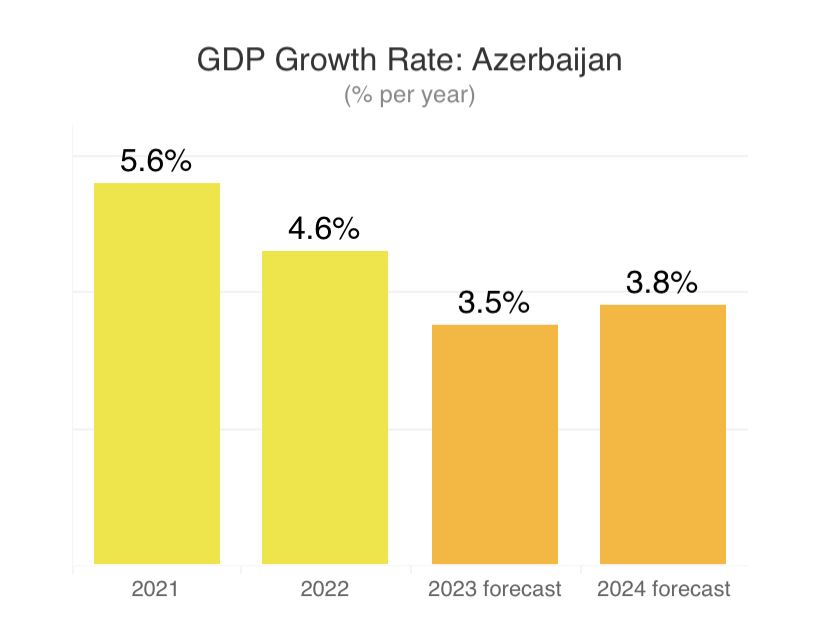 GDP Growth Rate in Azerbaijan