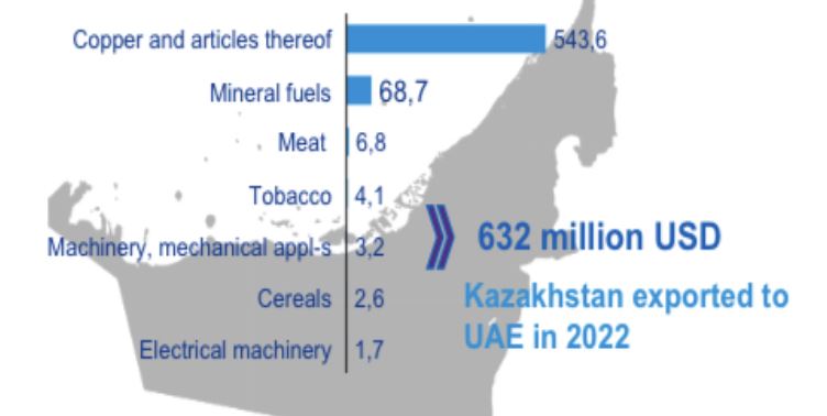 uae exported to Kazakhstan 2022