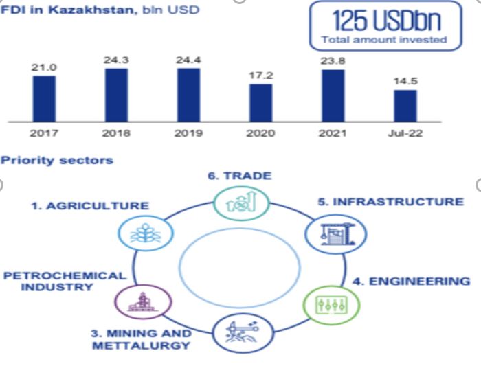 FDI Kazakhstan analysis