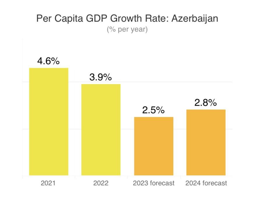 Per Capicity GDP Growth Rate in Azerbaijan