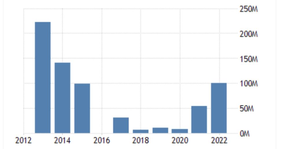 Kyrgyzstan exports to UAE