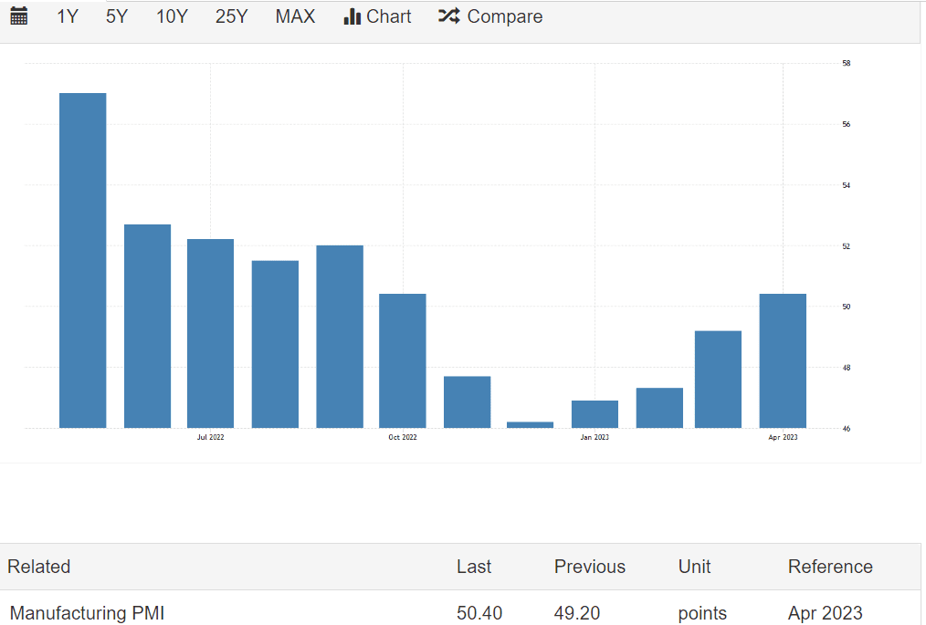 US PMI