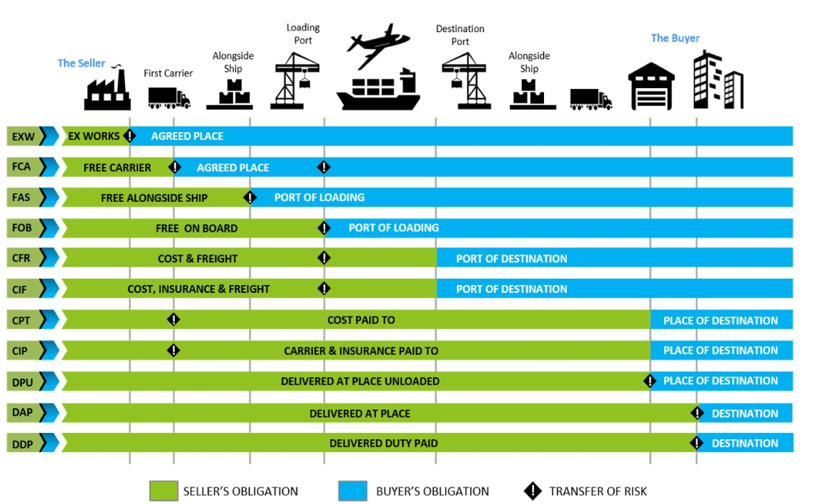 Waves of Ocean Freight and Incoterms