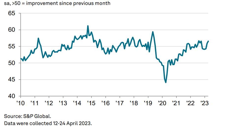 UAE PMI