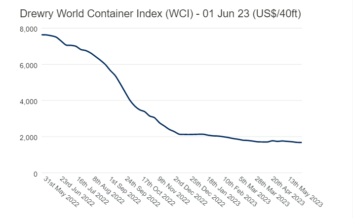 drewery world container index
