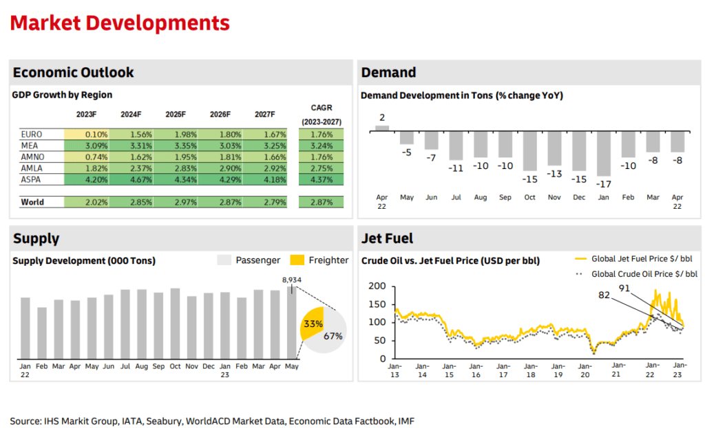 air freight rundown - june 2023