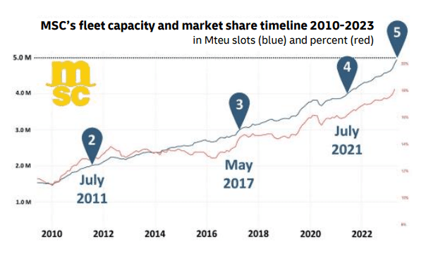 fleet capacity and market share timeline