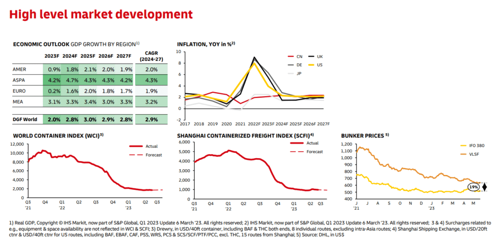 GDP market development