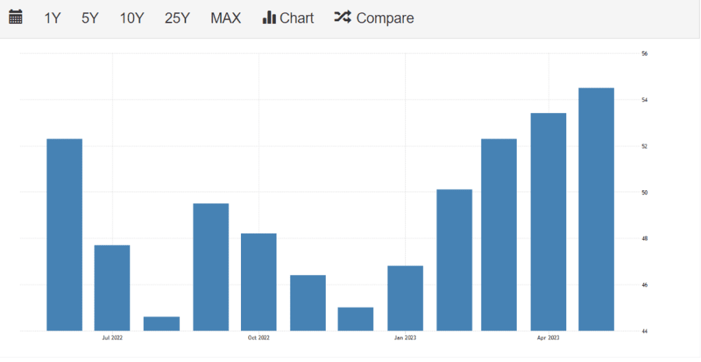 US Purchasing Managers Index (PMI)