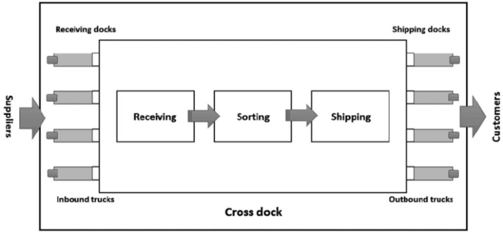 Operational Workflow of Cross-Dock Warehouse