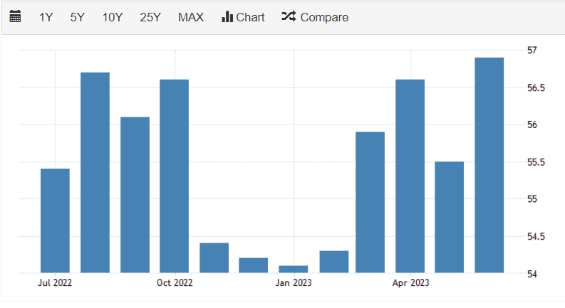 UAE PMI