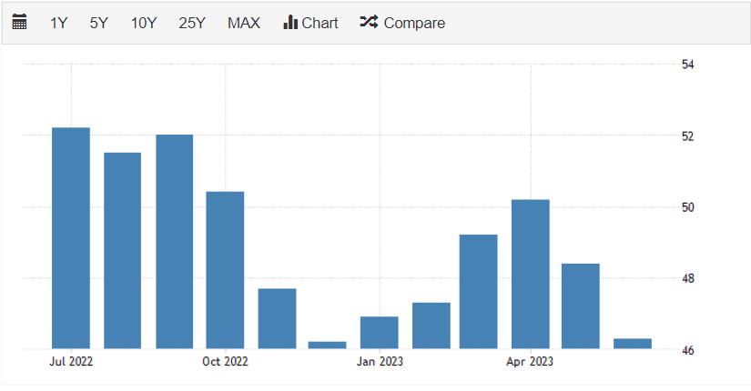 US PMI