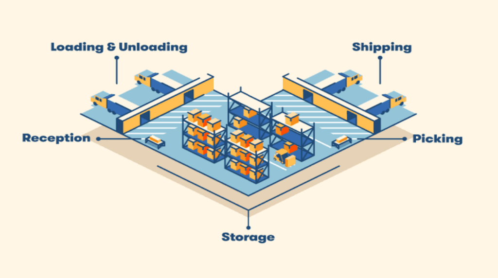 Warehouse Infrastructure and Layout