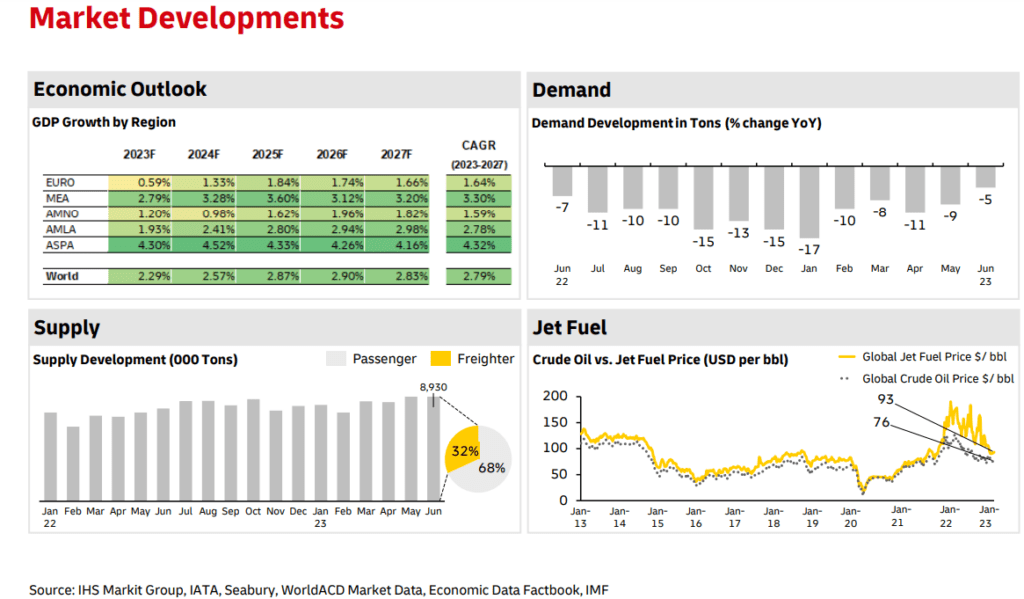 air freight market development