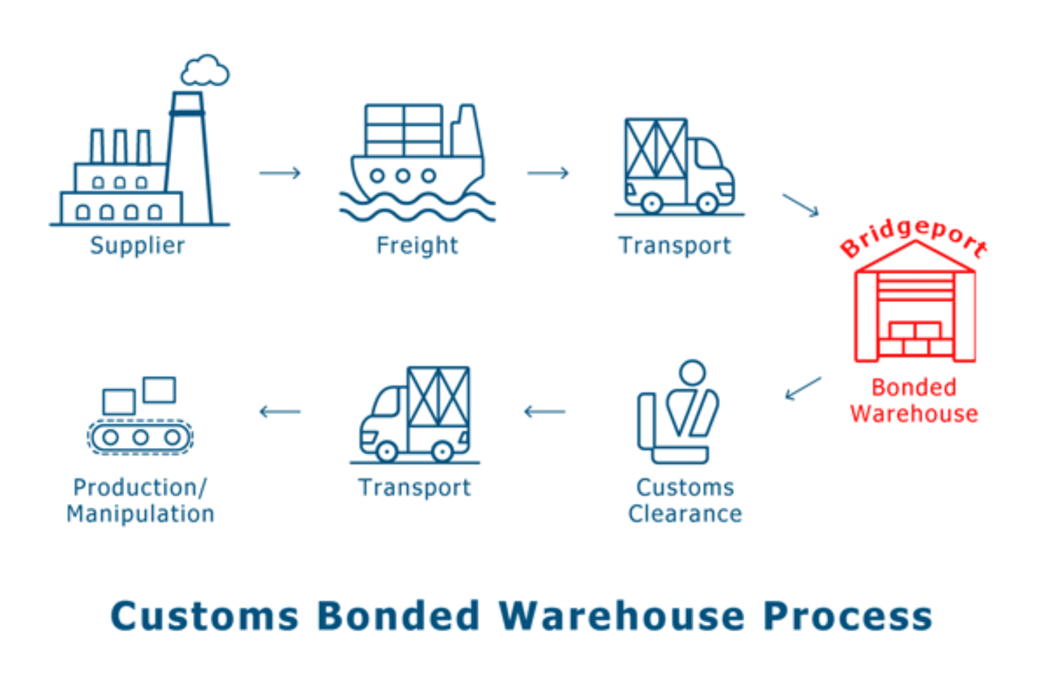 custom bonded warehouse process