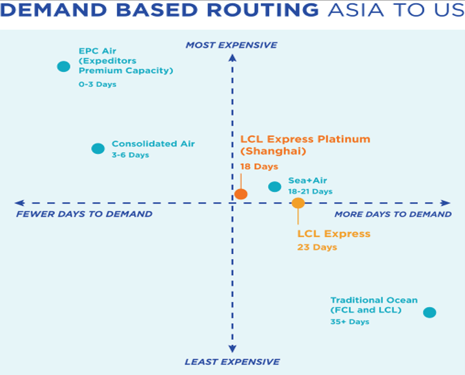 demand based routing asia to us