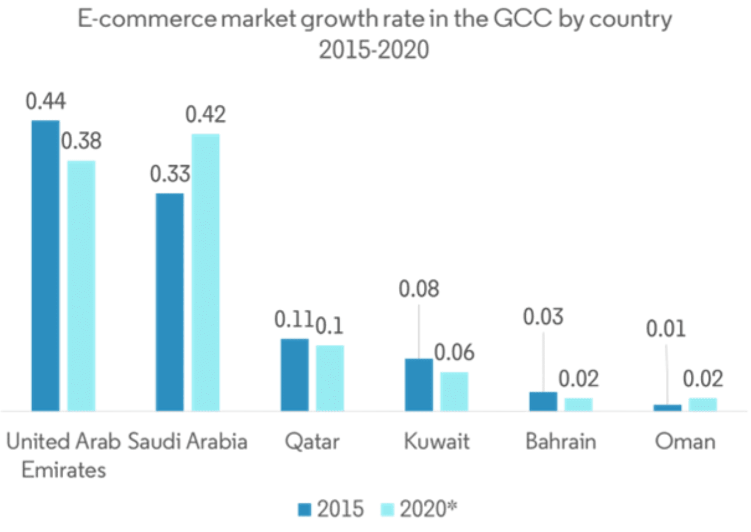 ecommerce market growth rate in gcc 2015-2020