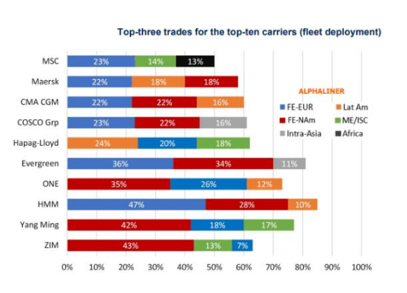 top 3 trades of top 10 carriers