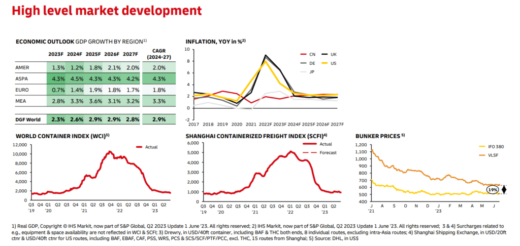 ocean high level market development